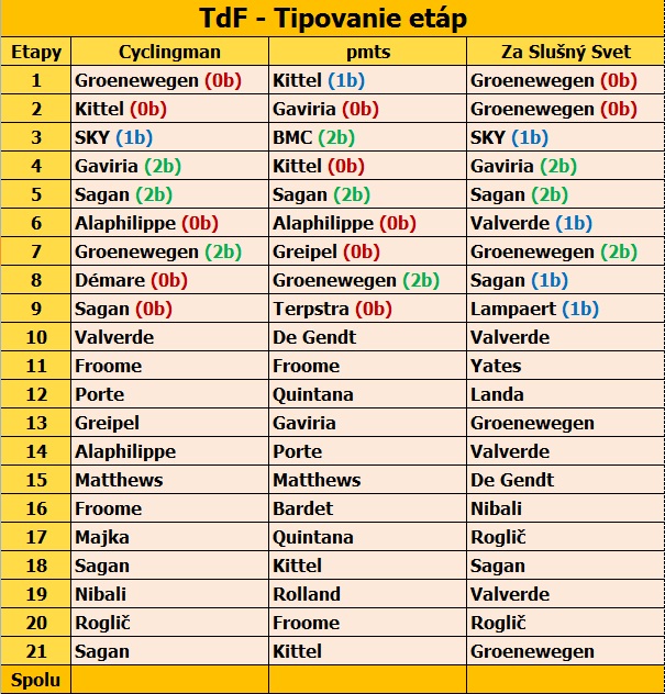 TdF - Tipovanie etáp - Predbežné výsledky.jpg