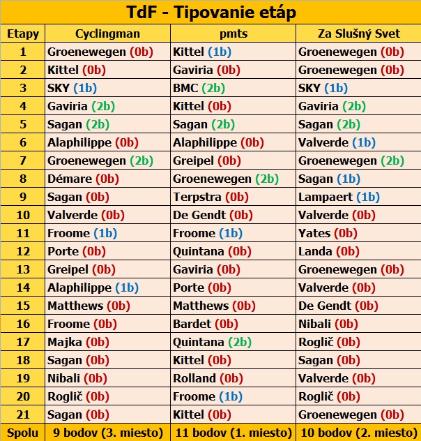 Tipovanie víťazov etáp - TdF 2018.jpg