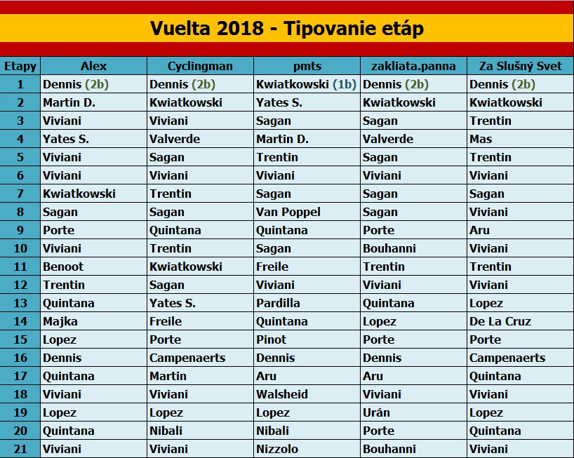 Vuelta 2018 - Tipovanie etáp.jpg