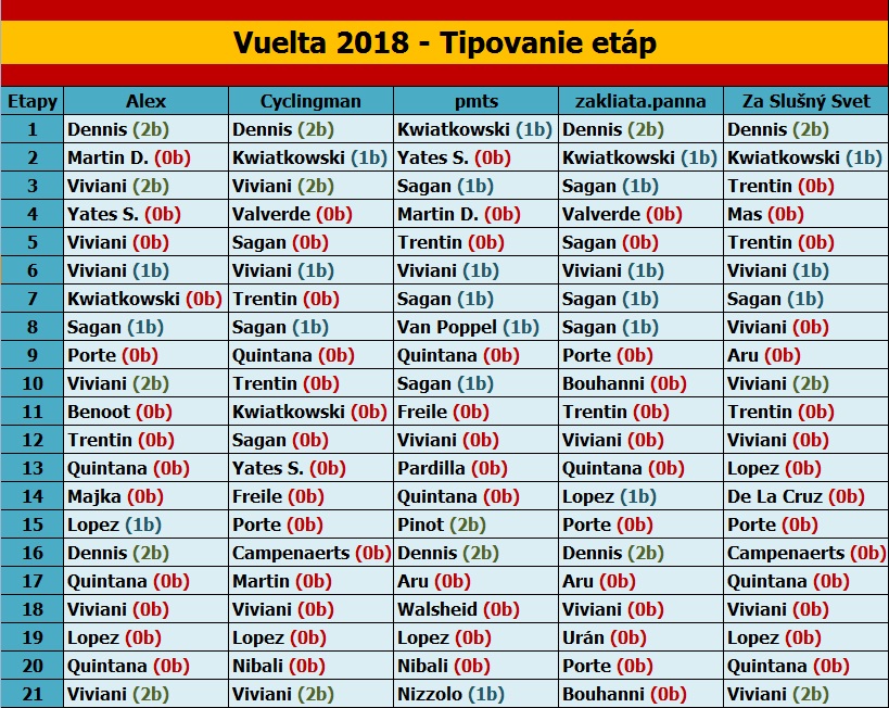 Vuelta 2018 - Tipovanie etáp.jpg
