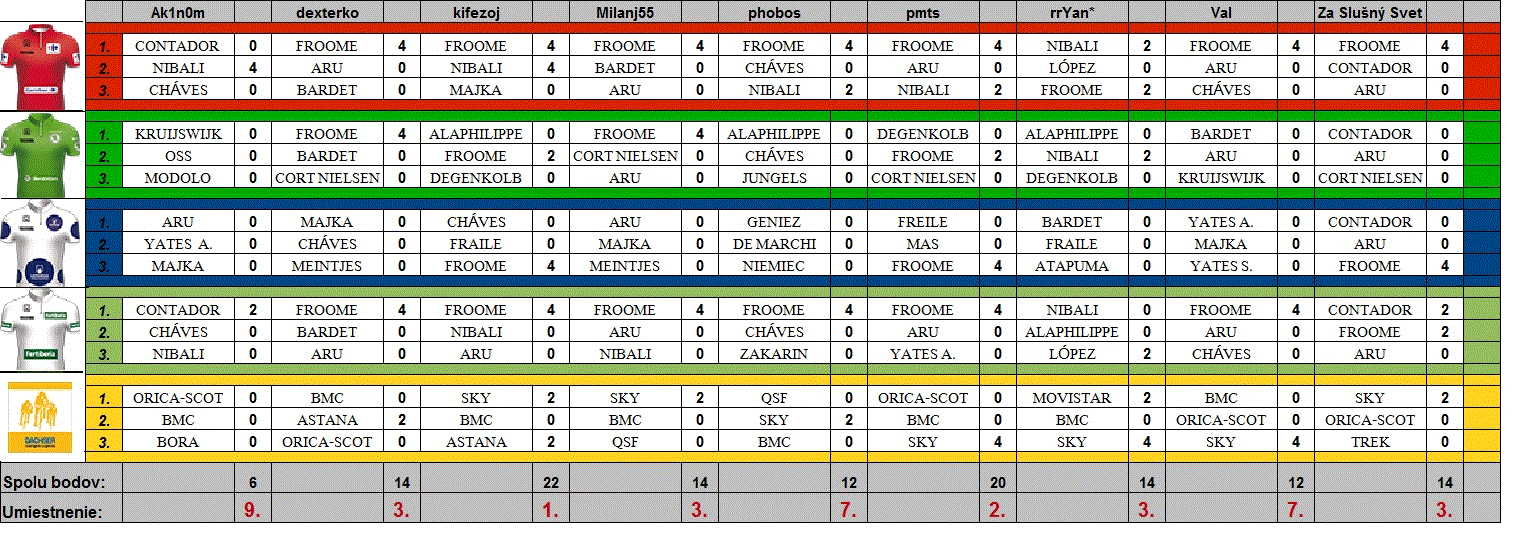 vyhodnotenie tipovačky La Vuelta a Espaňa 17´.gif